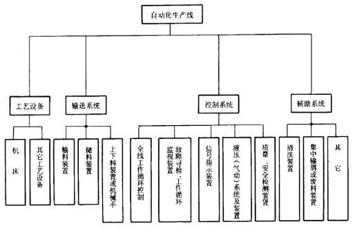 自動化生產(chǎn)線組成結構 